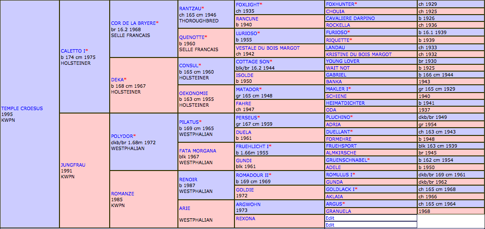Temple Croesus's Breeding